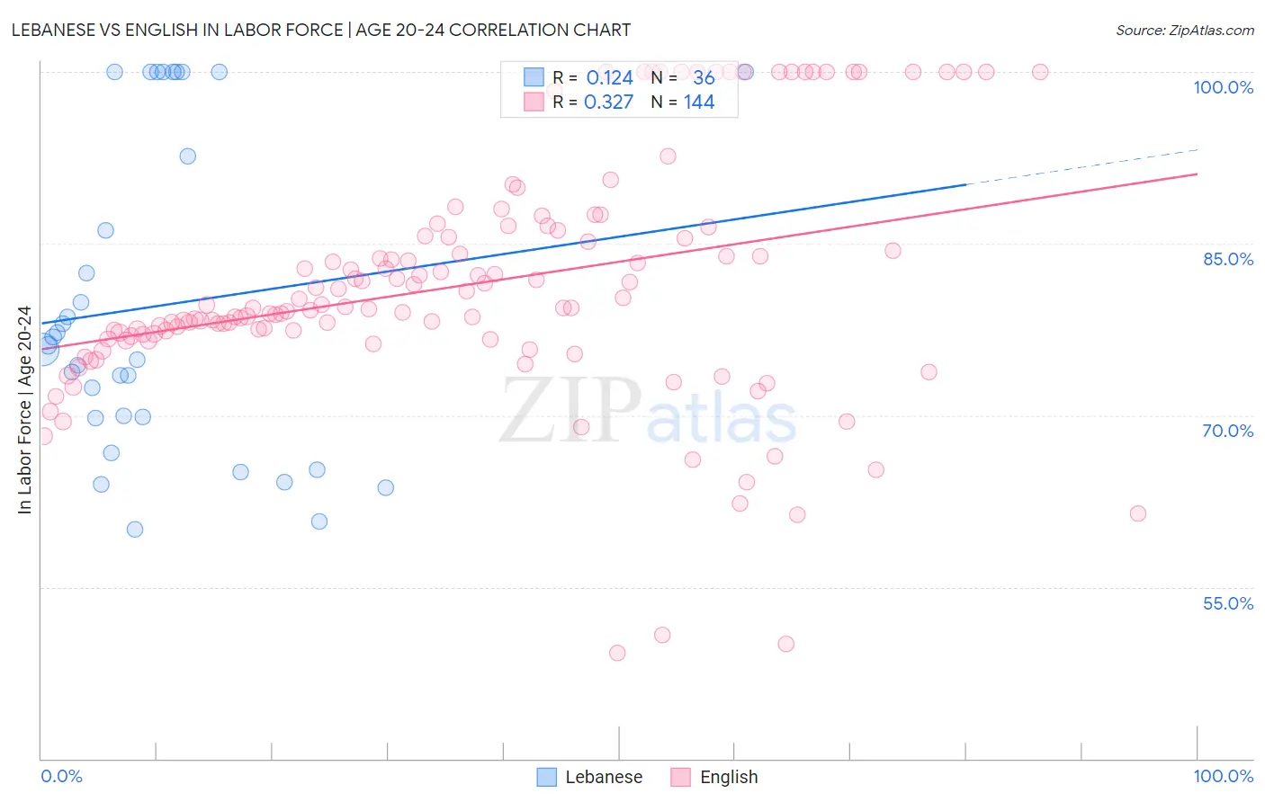 Lebanese vs English In Labor Force | Age 20-24