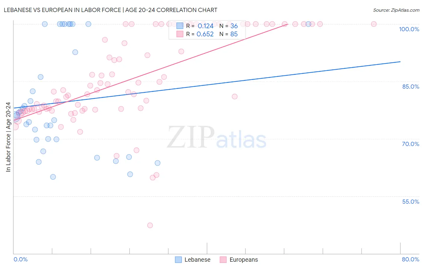 Lebanese vs European In Labor Force | Age 20-24