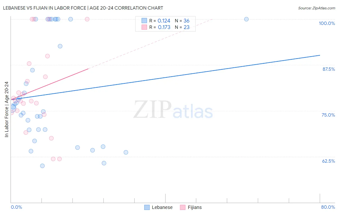 Lebanese vs Fijian In Labor Force | Age 20-24