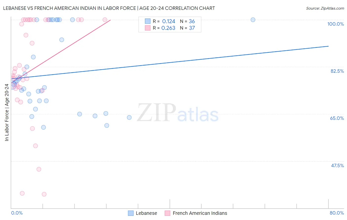 Lebanese vs French American Indian In Labor Force | Age 20-24