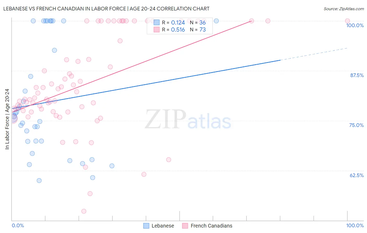 Lebanese vs French Canadian In Labor Force | Age 20-24