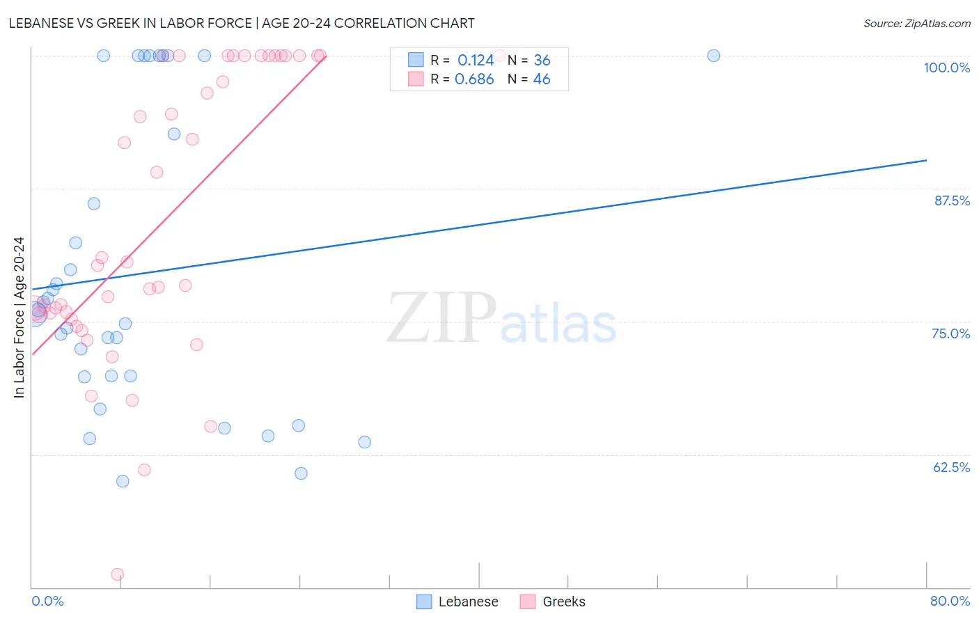 Lebanese vs Greek In Labor Force | Age 20-24