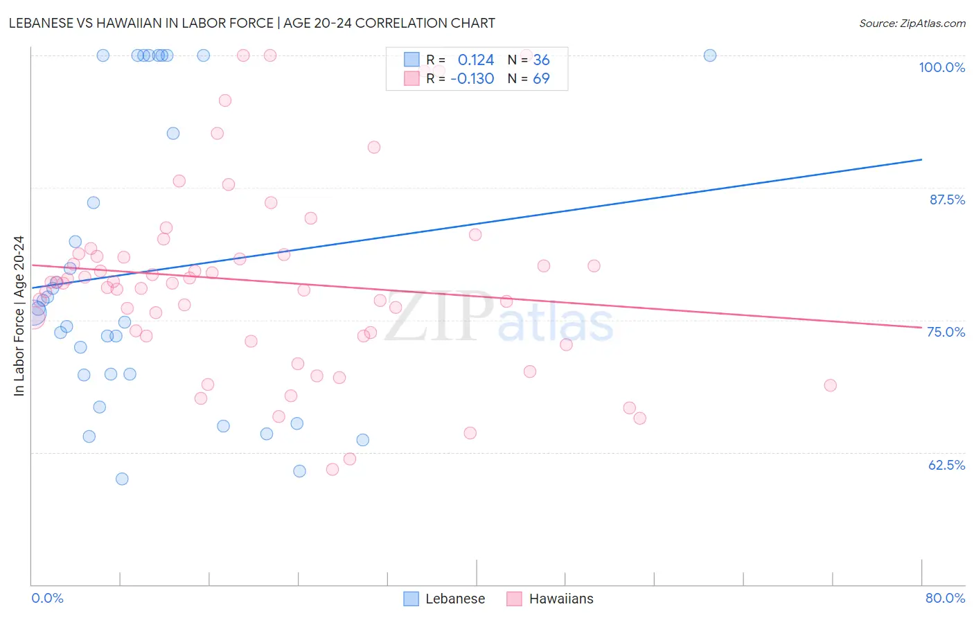 Lebanese vs Hawaiian In Labor Force | Age 20-24