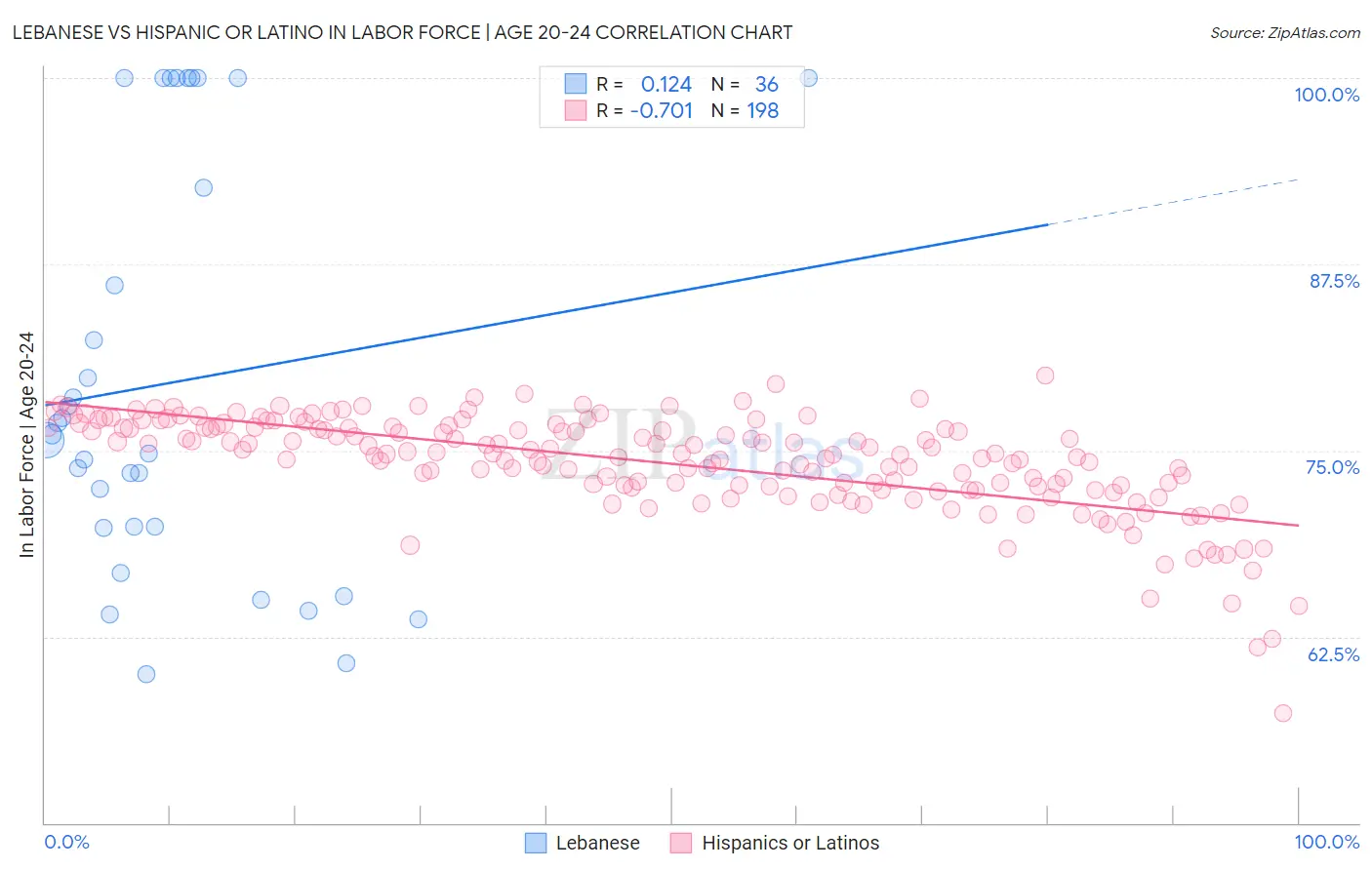 Lebanese vs Hispanic or Latino In Labor Force | Age 20-24