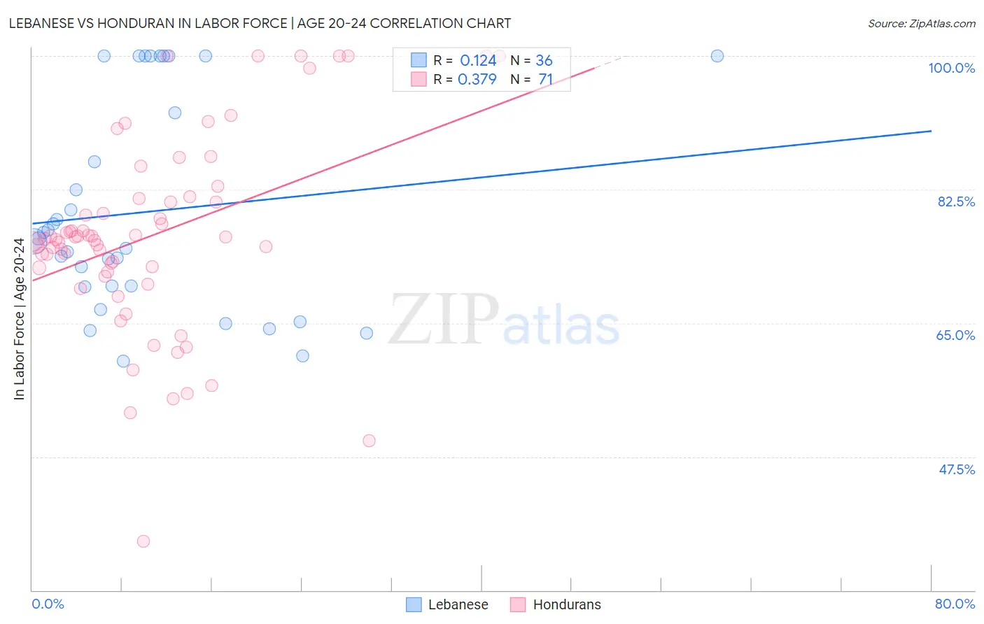 Lebanese vs Honduran In Labor Force | Age 20-24