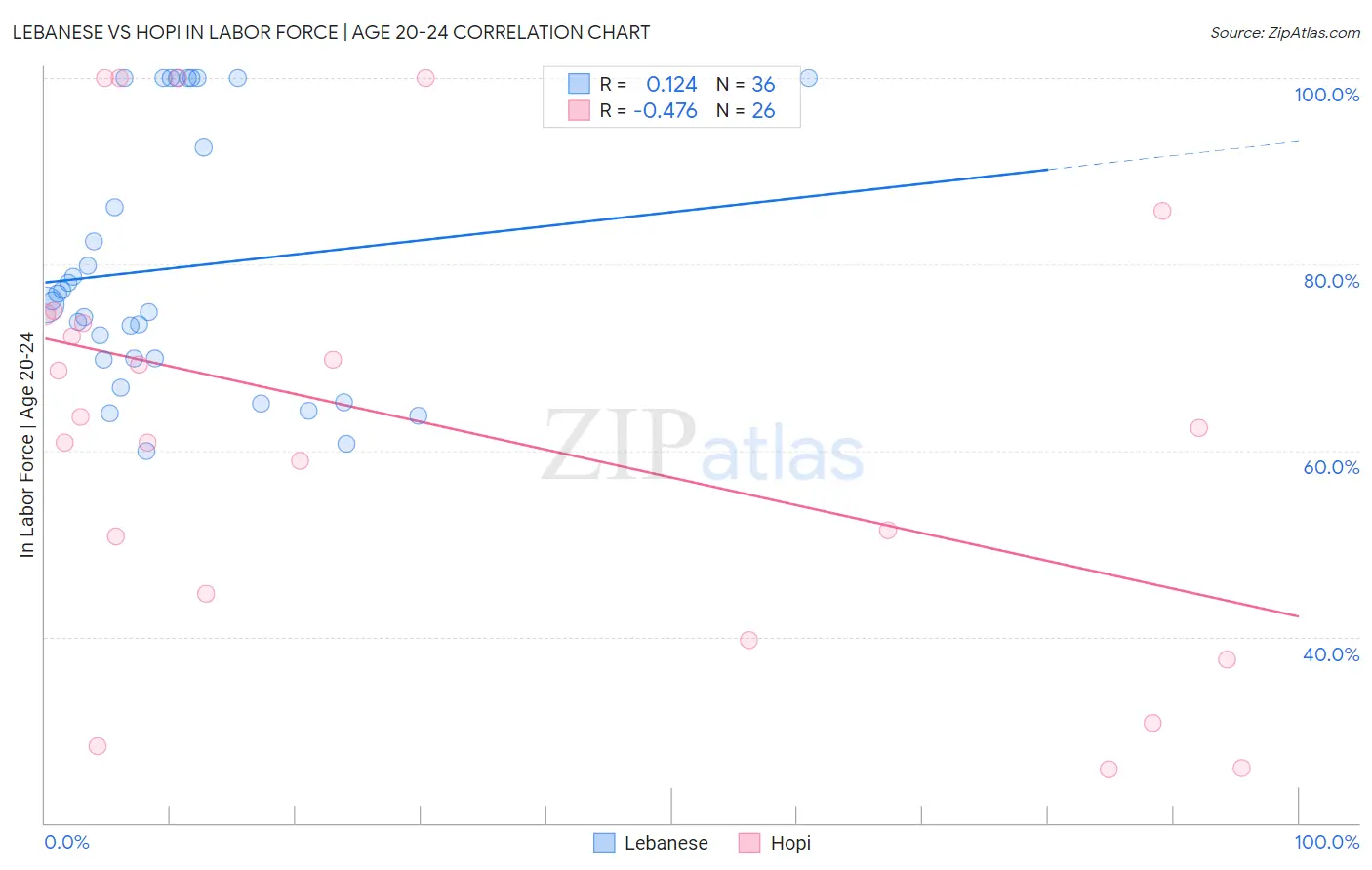 Lebanese vs Hopi In Labor Force | Age 20-24