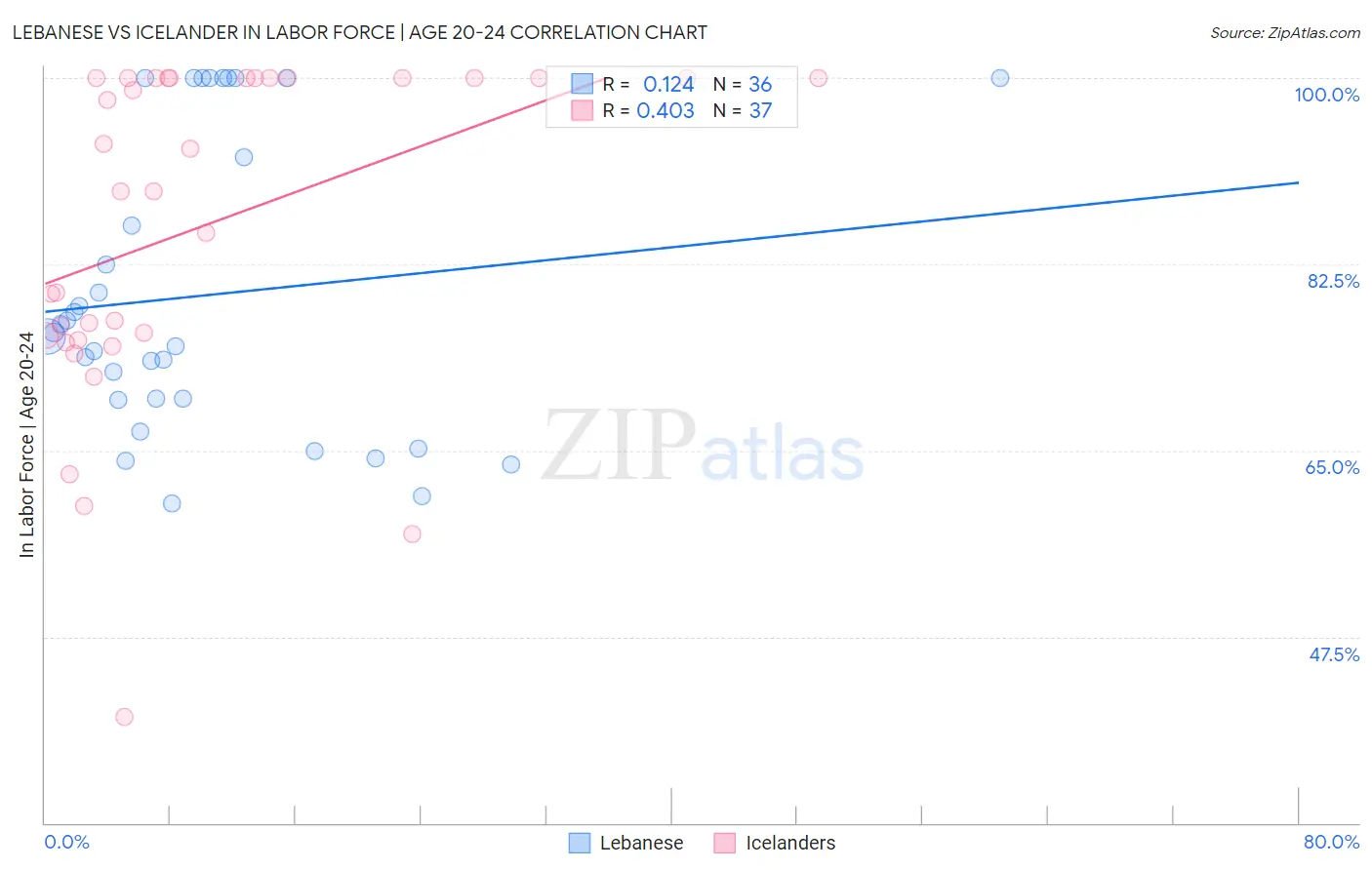 Lebanese vs Icelander In Labor Force | Age 20-24