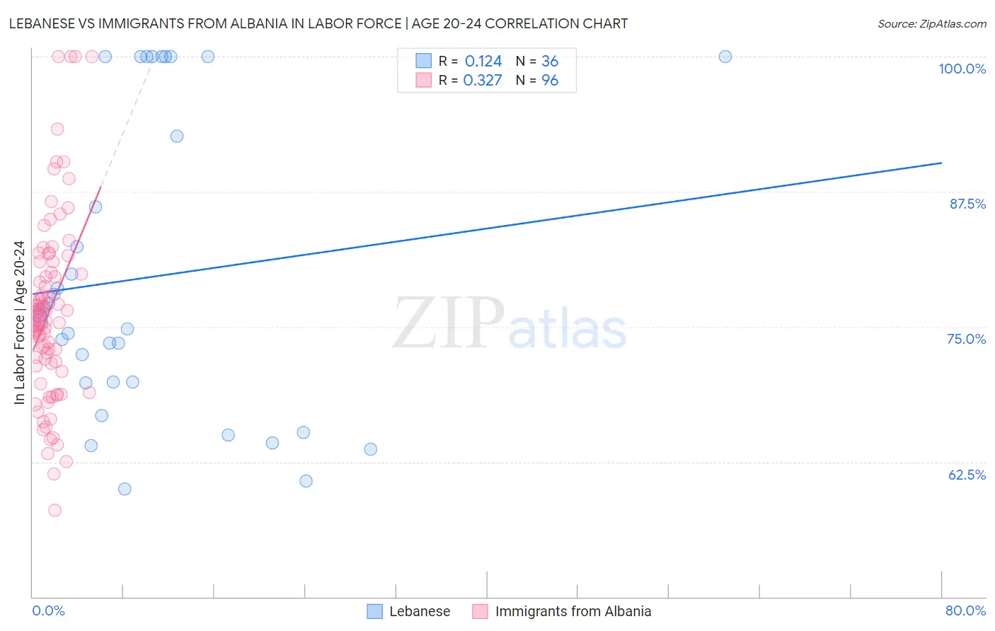 Lebanese vs Immigrants from Albania In Labor Force | Age 20-24