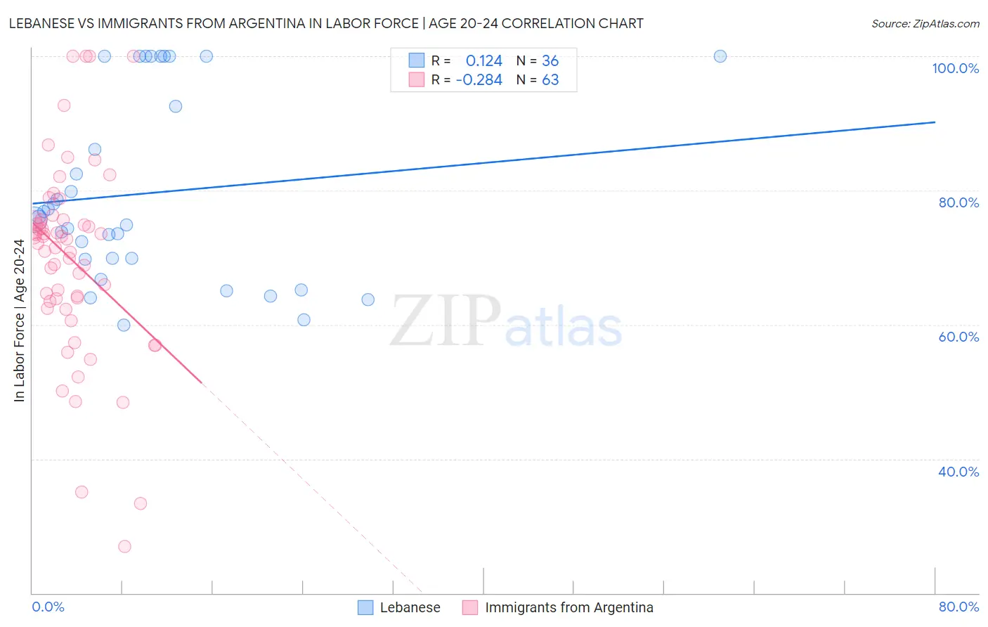Lebanese vs Immigrants from Argentina In Labor Force | Age 20-24