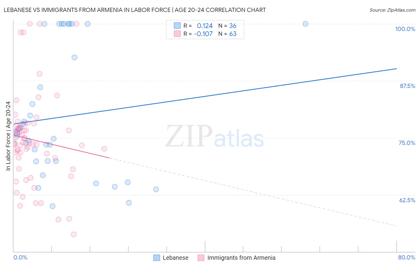 Lebanese vs Immigrants from Armenia In Labor Force | Age 20-24