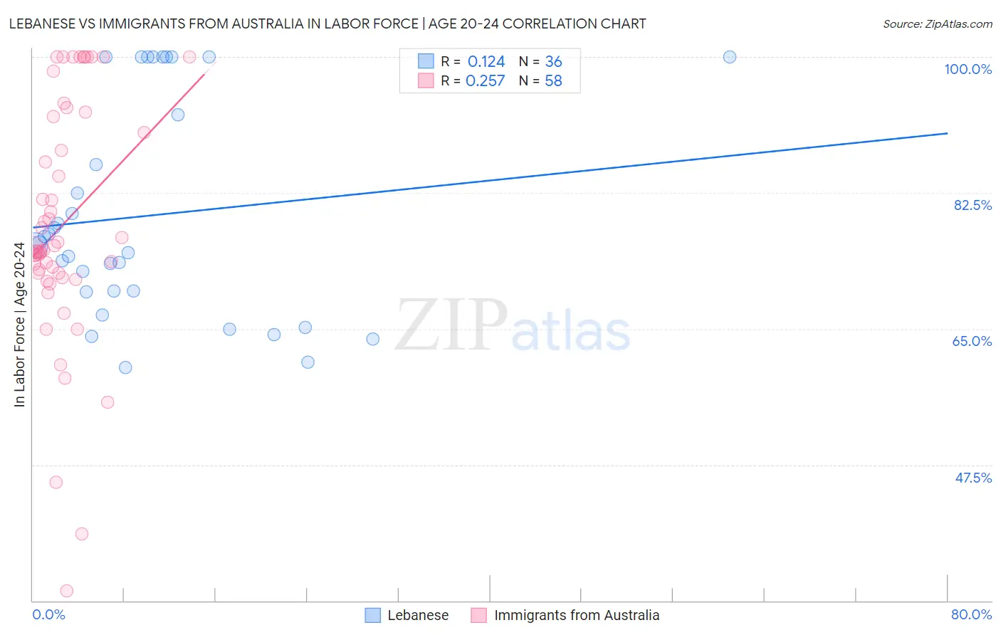 Lebanese vs Immigrants from Australia In Labor Force | Age 20-24