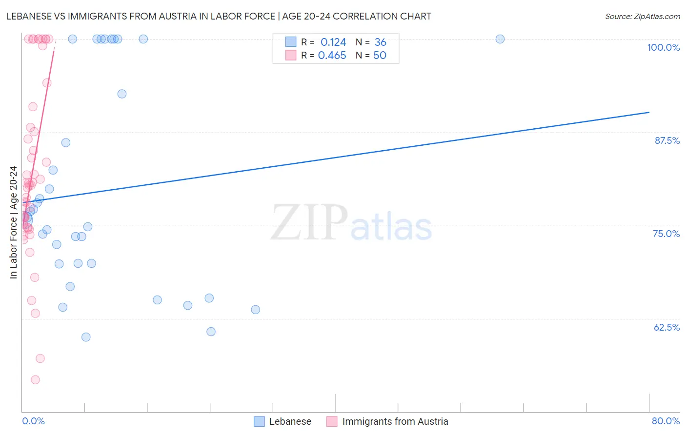 Lebanese vs Immigrants from Austria In Labor Force | Age 20-24
