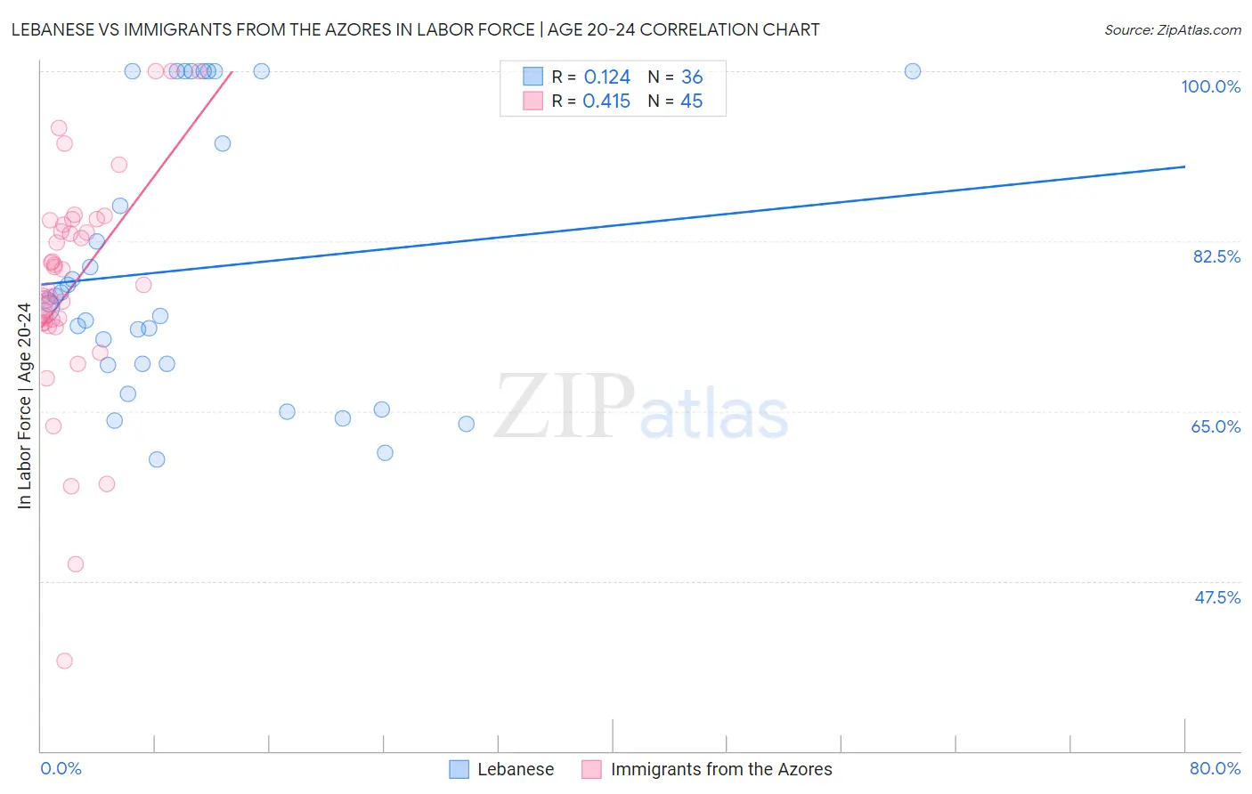 Lebanese vs Immigrants from the Azores In Labor Force | Age 20-24