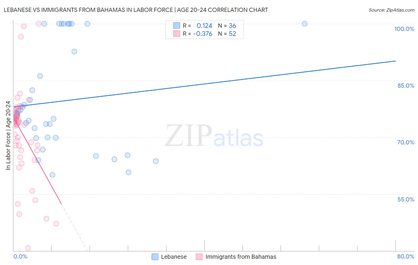 Lebanese vs Immigrants from Bahamas In Labor Force | Age 20-24