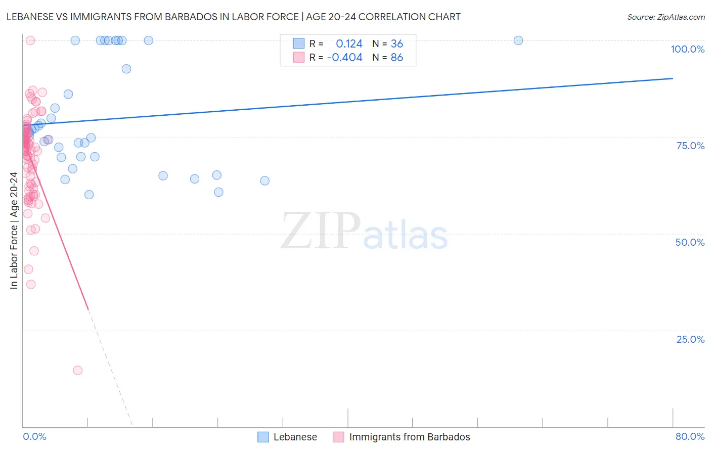 Lebanese vs Immigrants from Barbados In Labor Force | Age 20-24