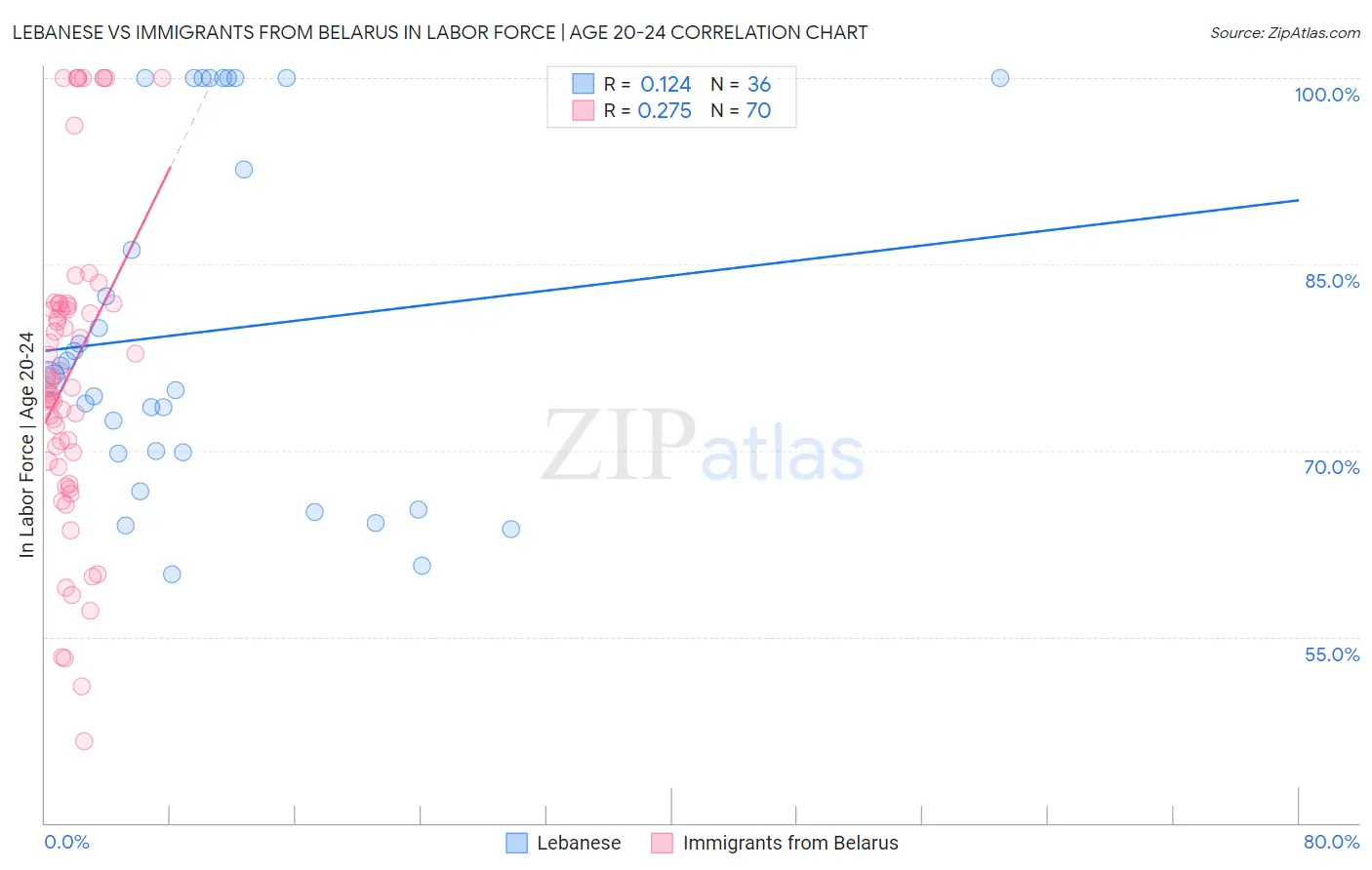 Lebanese vs Immigrants from Belarus In Labor Force | Age 20-24