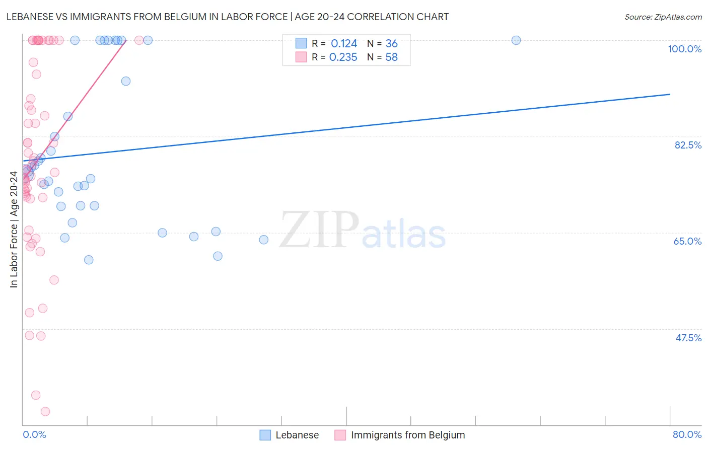 Lebanese vs Immigrants from Belgium In Labor Force | Age 20-24