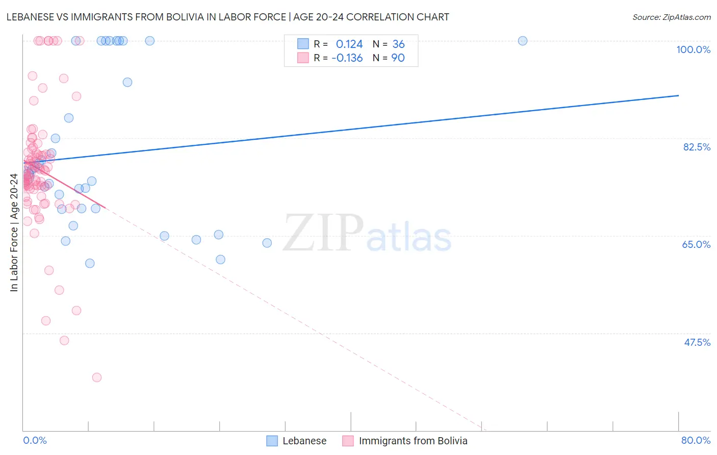 Lebanese vs Immigrants from Bolivia In Labor Force | Age 20-24