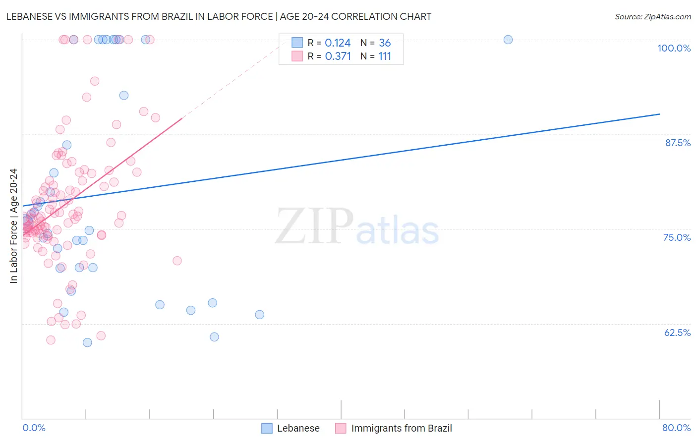 Lebanese vs Immigrants from Brazil In Labor Force | Age 20-24