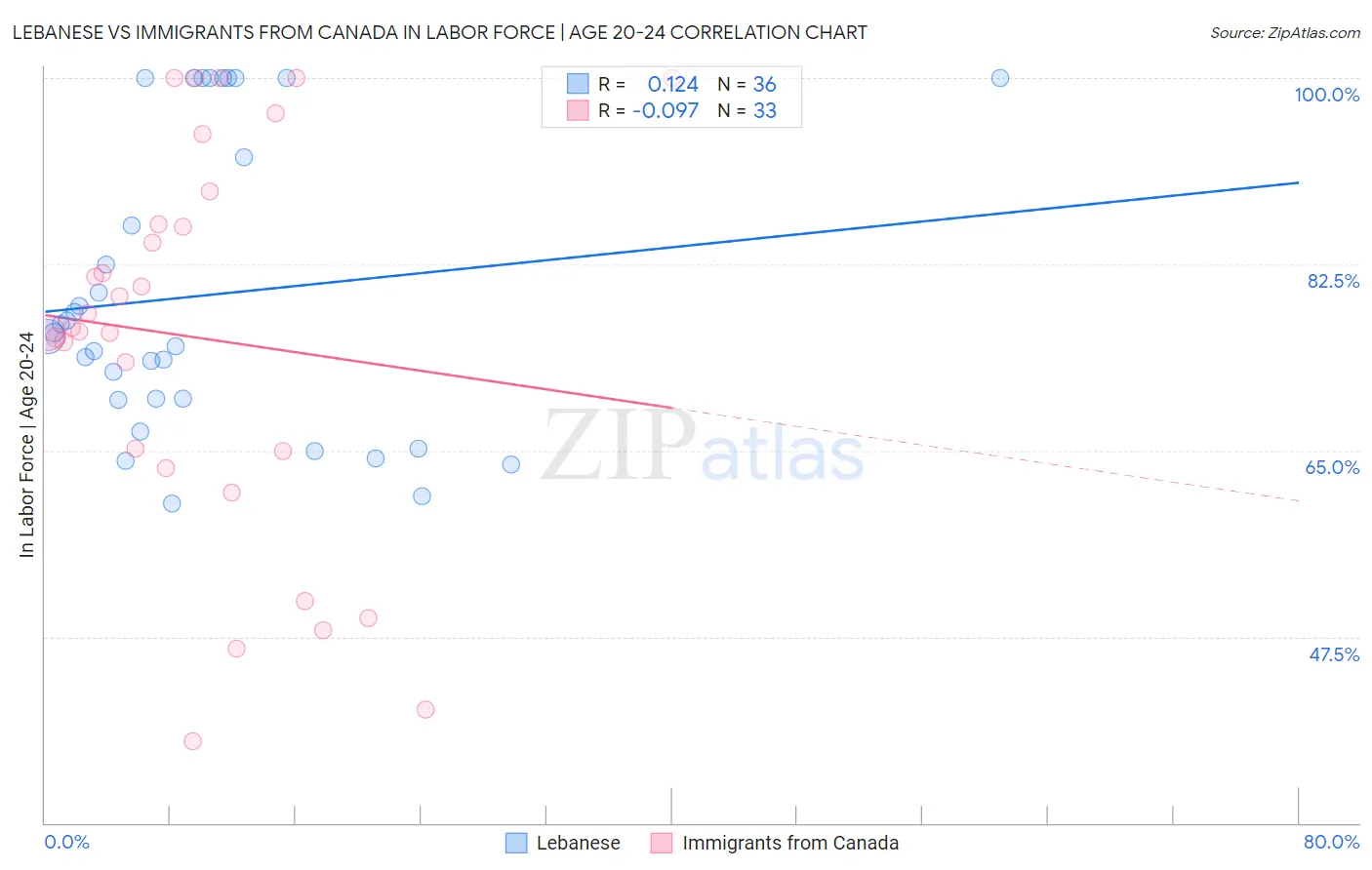 Lebanese vs Immigrants from Canada In Labor Force | Age 20-24