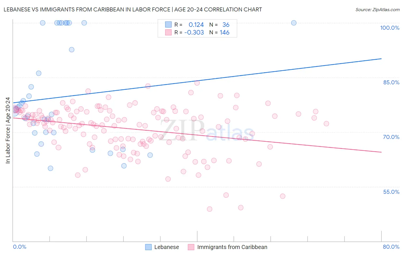 Lebanese vs Immigrants from Caribbean In Labor Force | Age 20-24