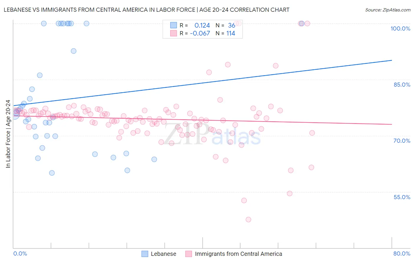 Lebanese vs Immigrants from Central America In Labor Force | Age 20-24