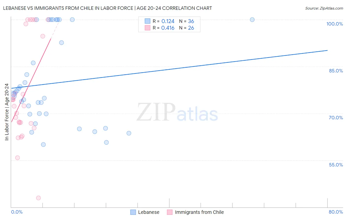 Lebanese vs Immigrants from Chile In Labor Force | Age 20-24