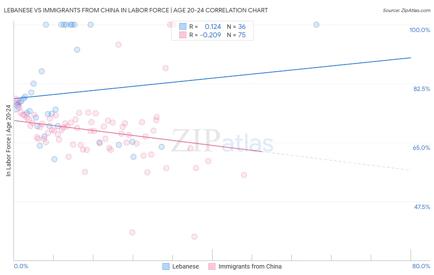 Lebanese vs Immigrants from China In Labor Force | Age 20-24