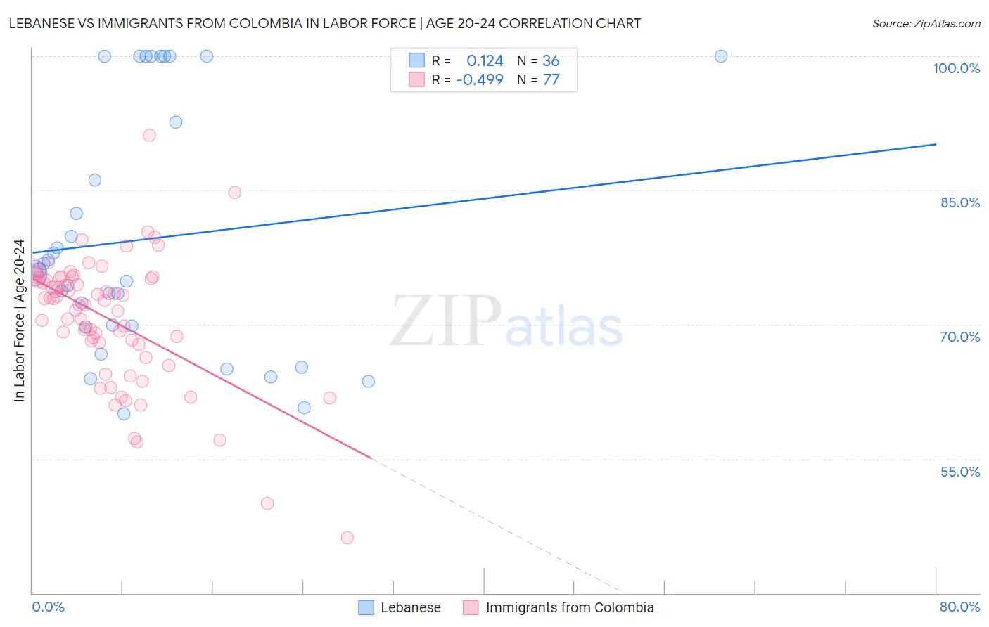Lebanese vs Immigrants from Colombia In Labor Force | Age 20-24