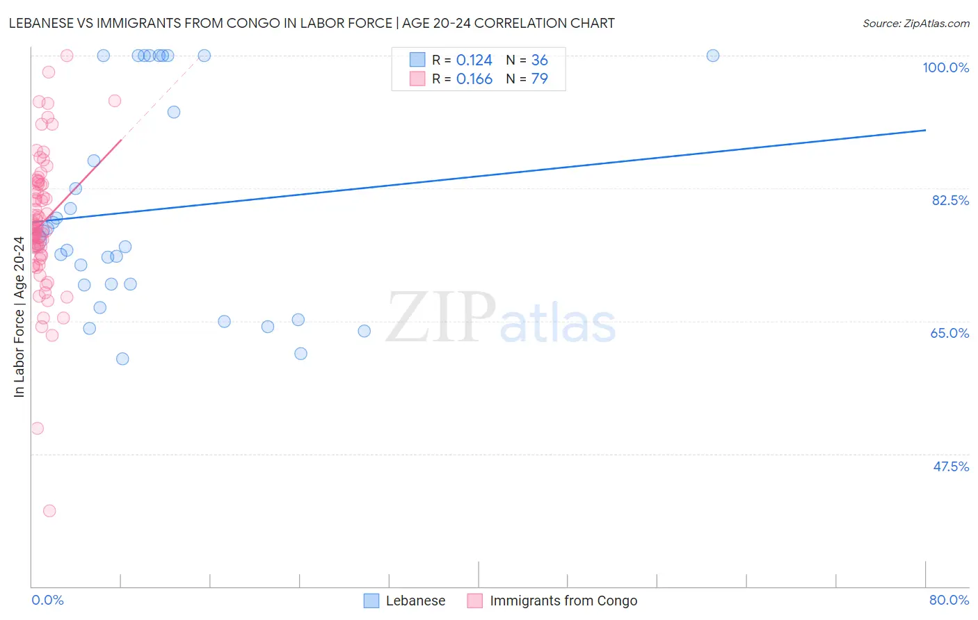 Lebanese vs Immigrants from Congo In Labor Force | Age 20-24
