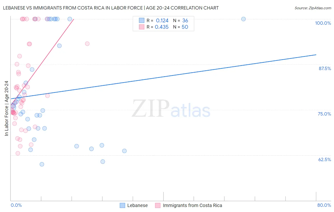 Lebanese vs Immigrants from Costa Rica In Labor Force | Age 20-24