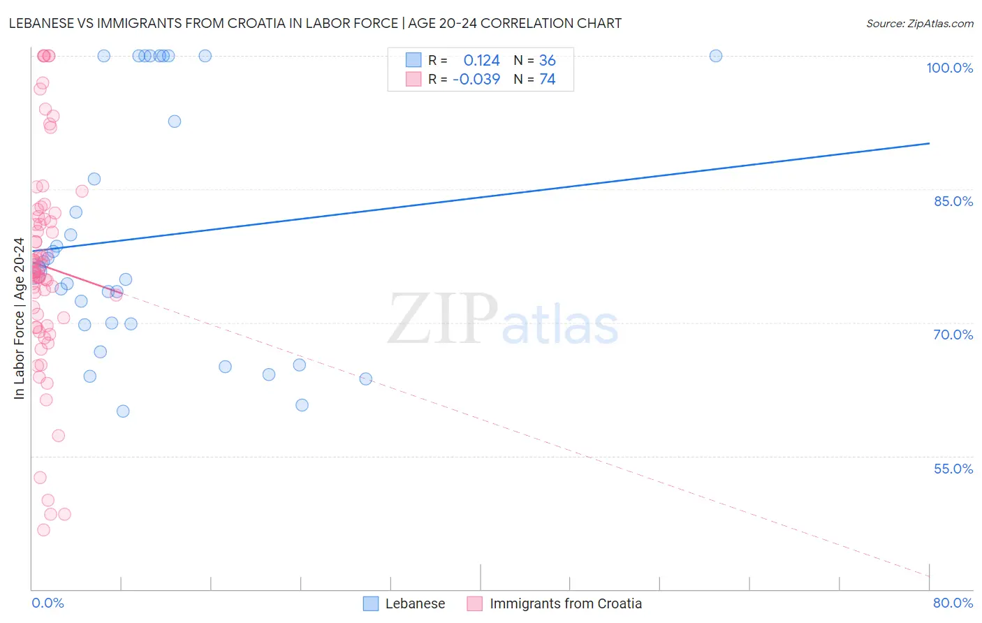 Lebanese vs Immigrants from Croatia In Labor Force | Age 20-24