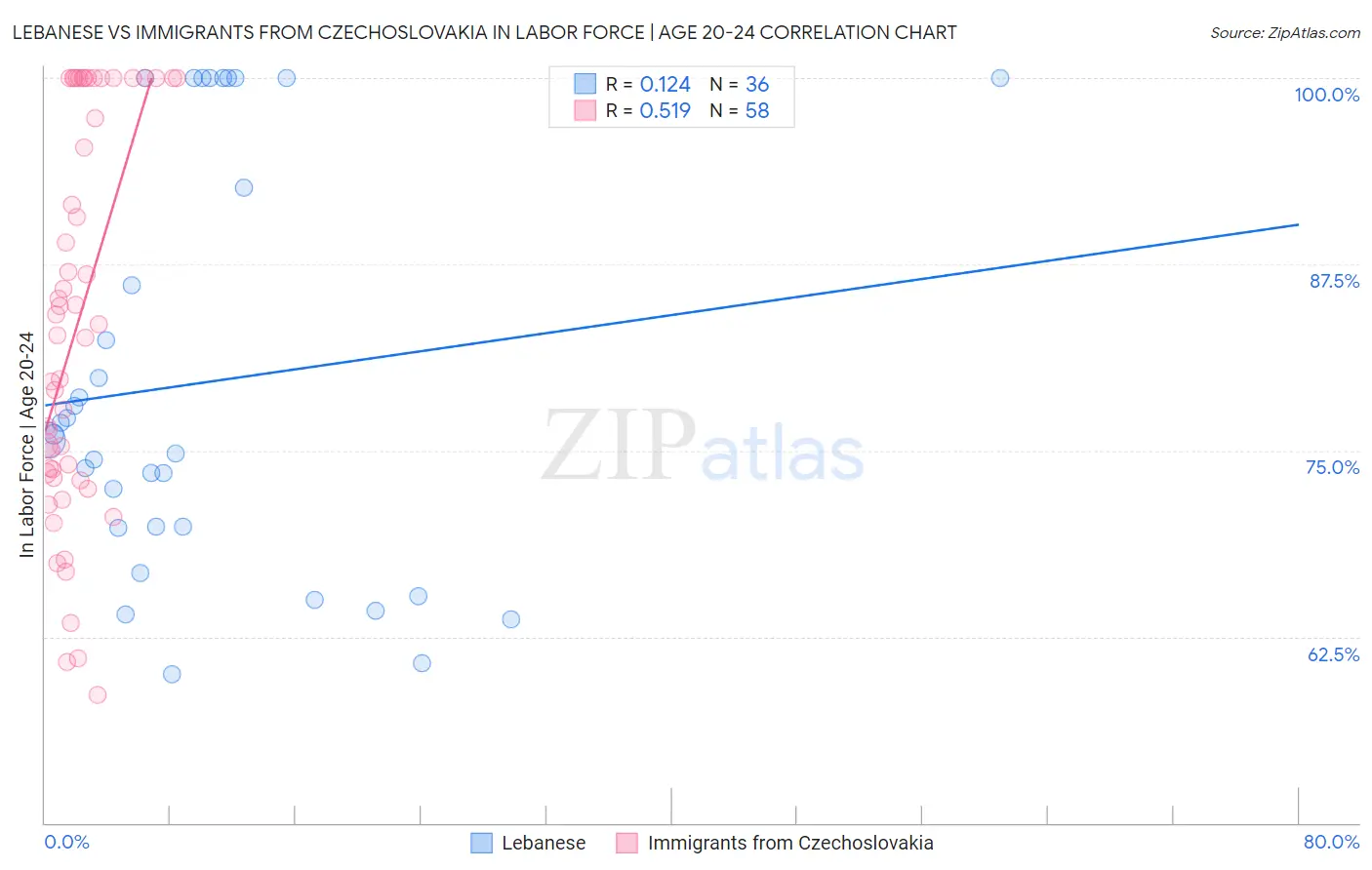 Lebanese vs Immigrants from Czechoslovakia In Labor Force | Age 20-24