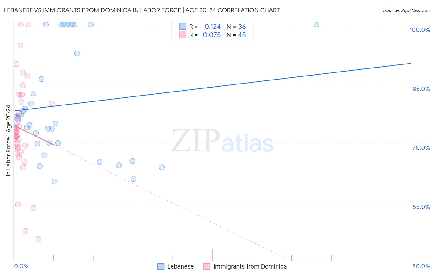 Lebanese vs Immigrants from Dominica In Labor Force | Age 20-24
