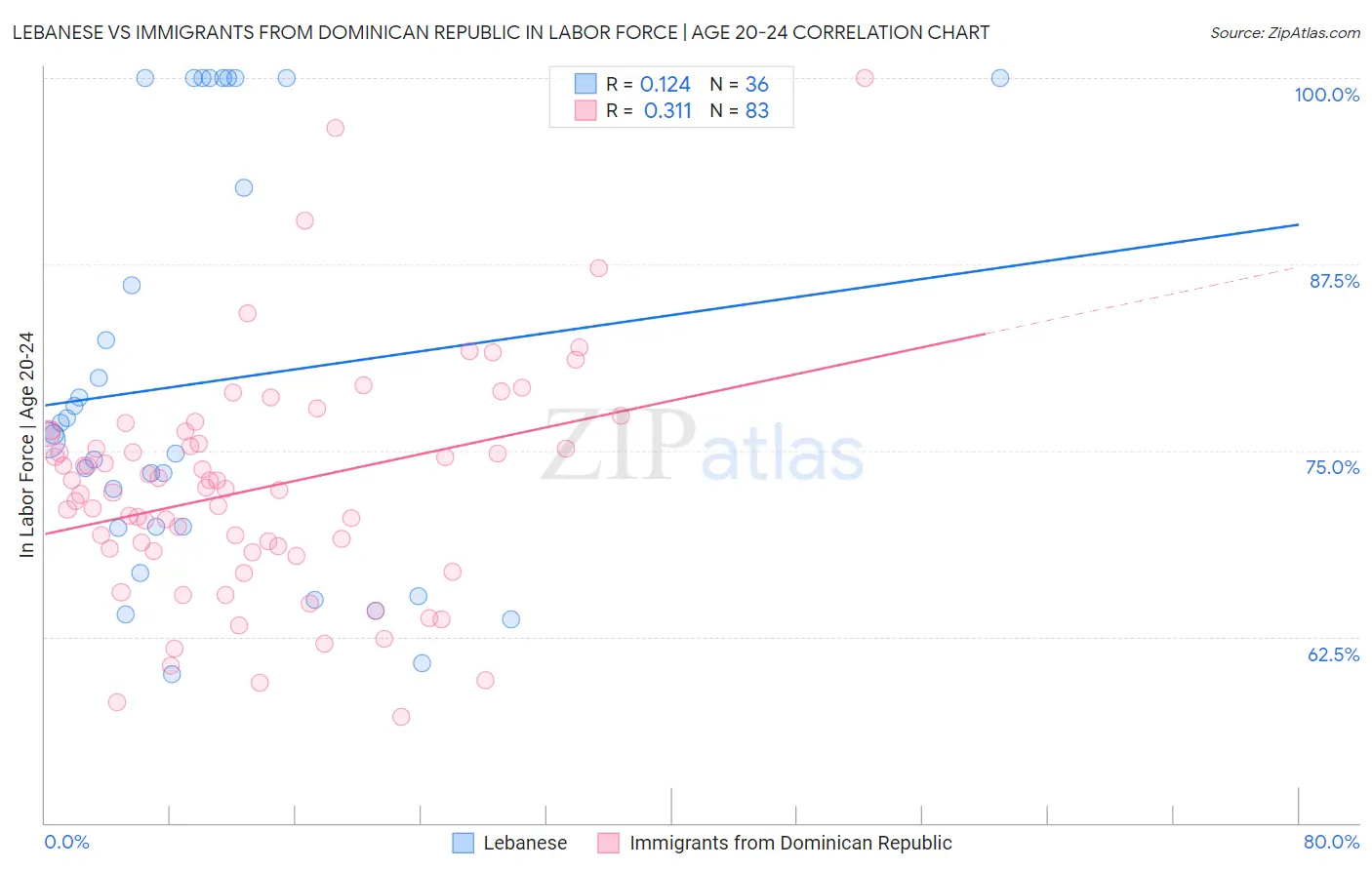 Lebanese vs Immigrants from Dominican Republic In Labor Force | Age 20-24