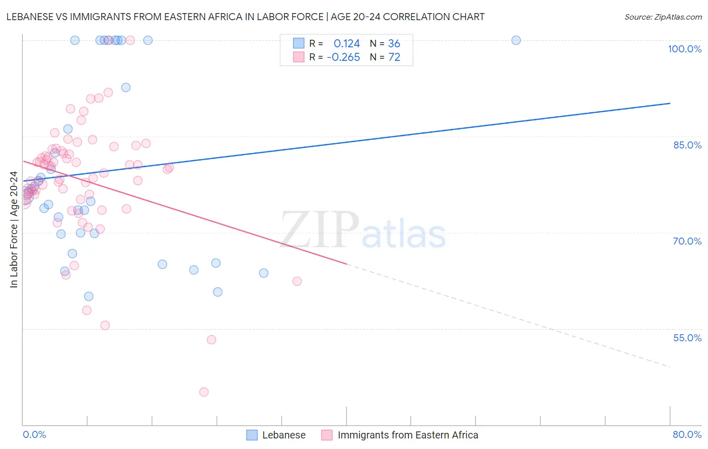 Lebanese vs Immigrants from Eastern Africa In Labor Force | Age 20-24