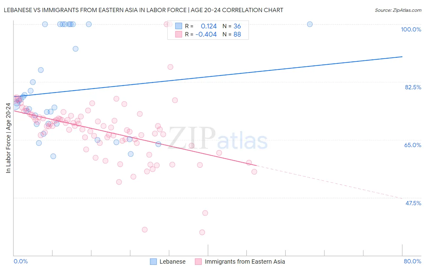 Lebanese vs Immigrants from Eastern Asia In Labor Force | Age 20-24