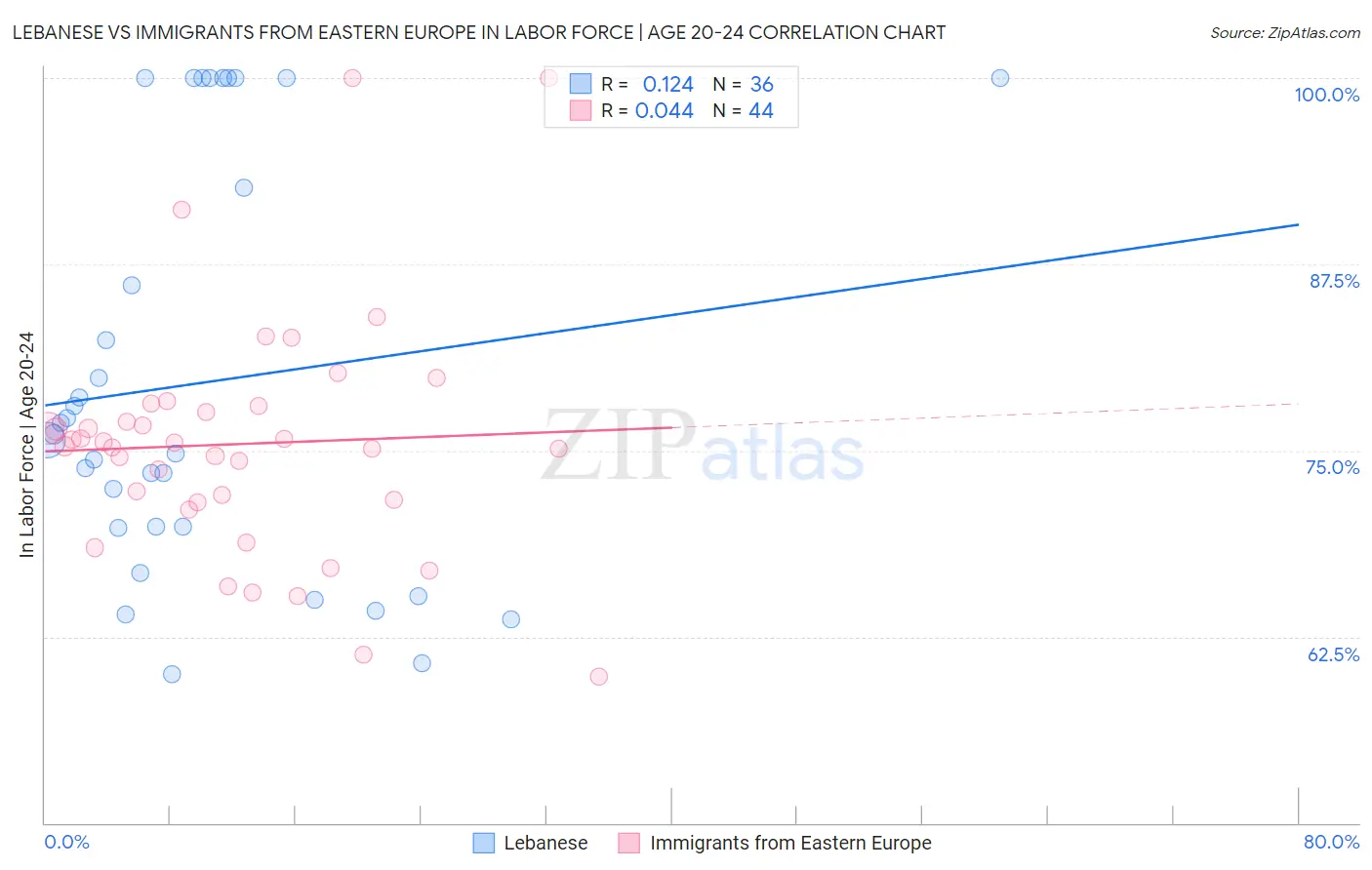 Lebanese vs Immigrants from Eastern Europe In Labor Force | Age 20-24