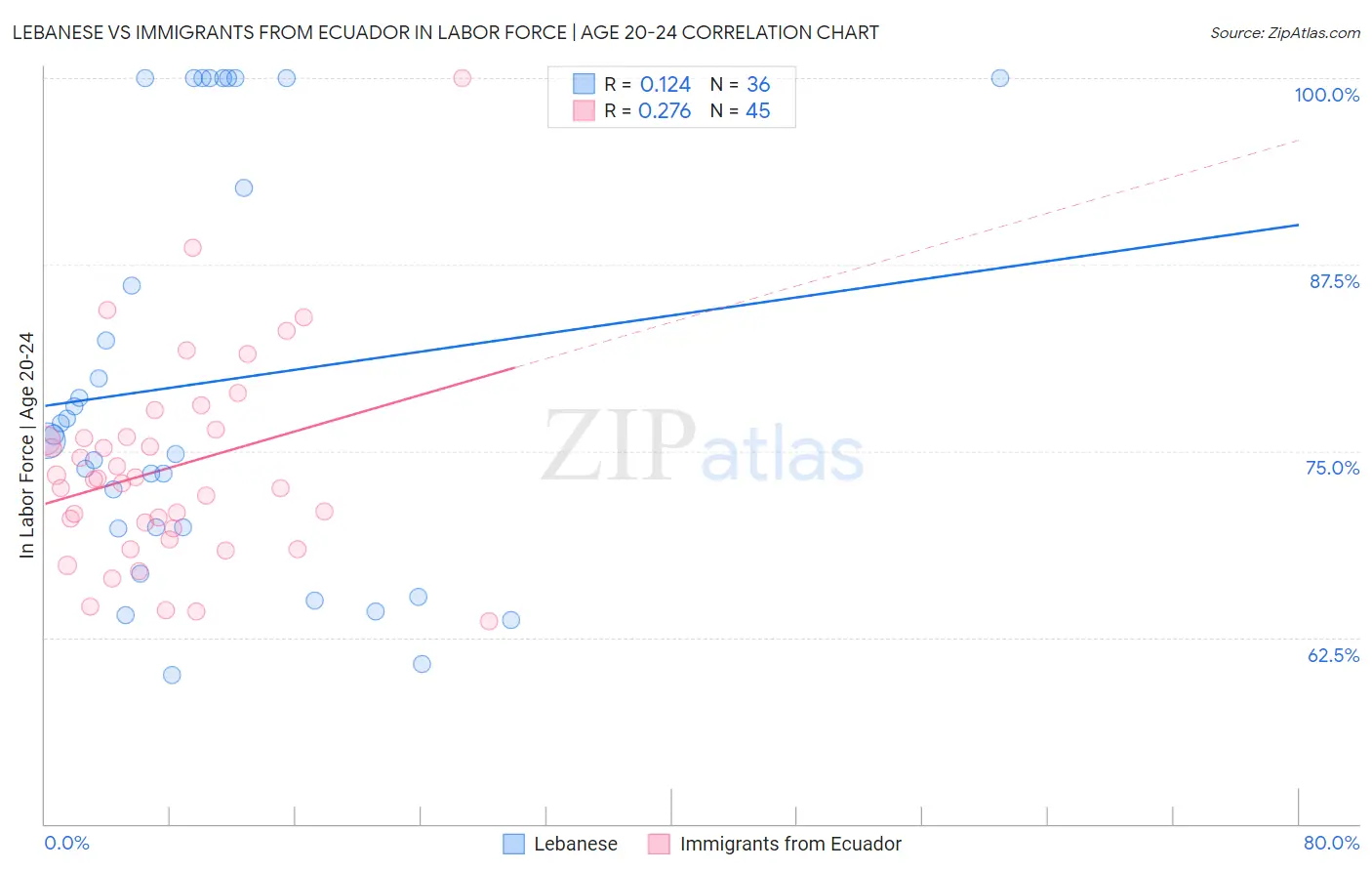 Lebanese vs Immigrants from Ecuador In Labor Force | Age 20-24