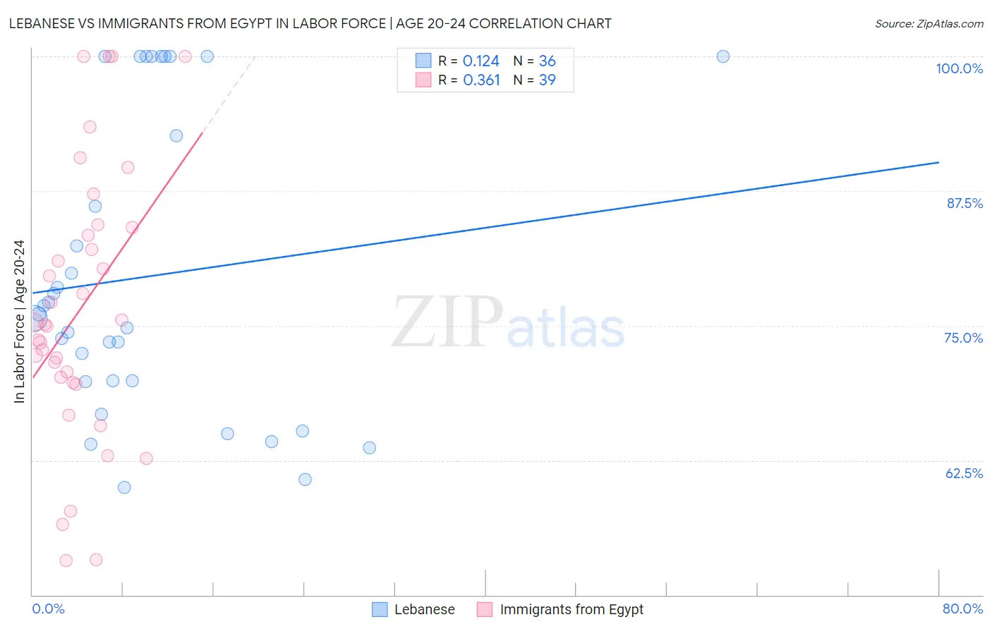 Lebanese vs Immigrants from Egypt In Labor Force | Age 20-24