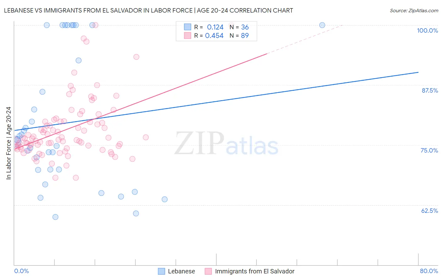 Lebanese vs Immigrants from El Salvador In Labor Force | Age 20-24