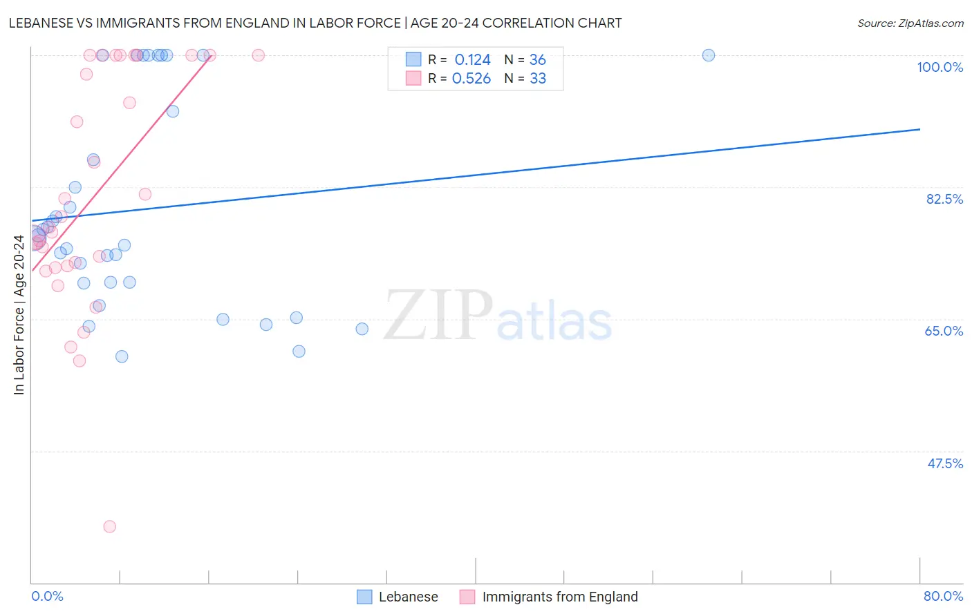Lebanese vs Immigrants from England In Labor Force | Age 20-24