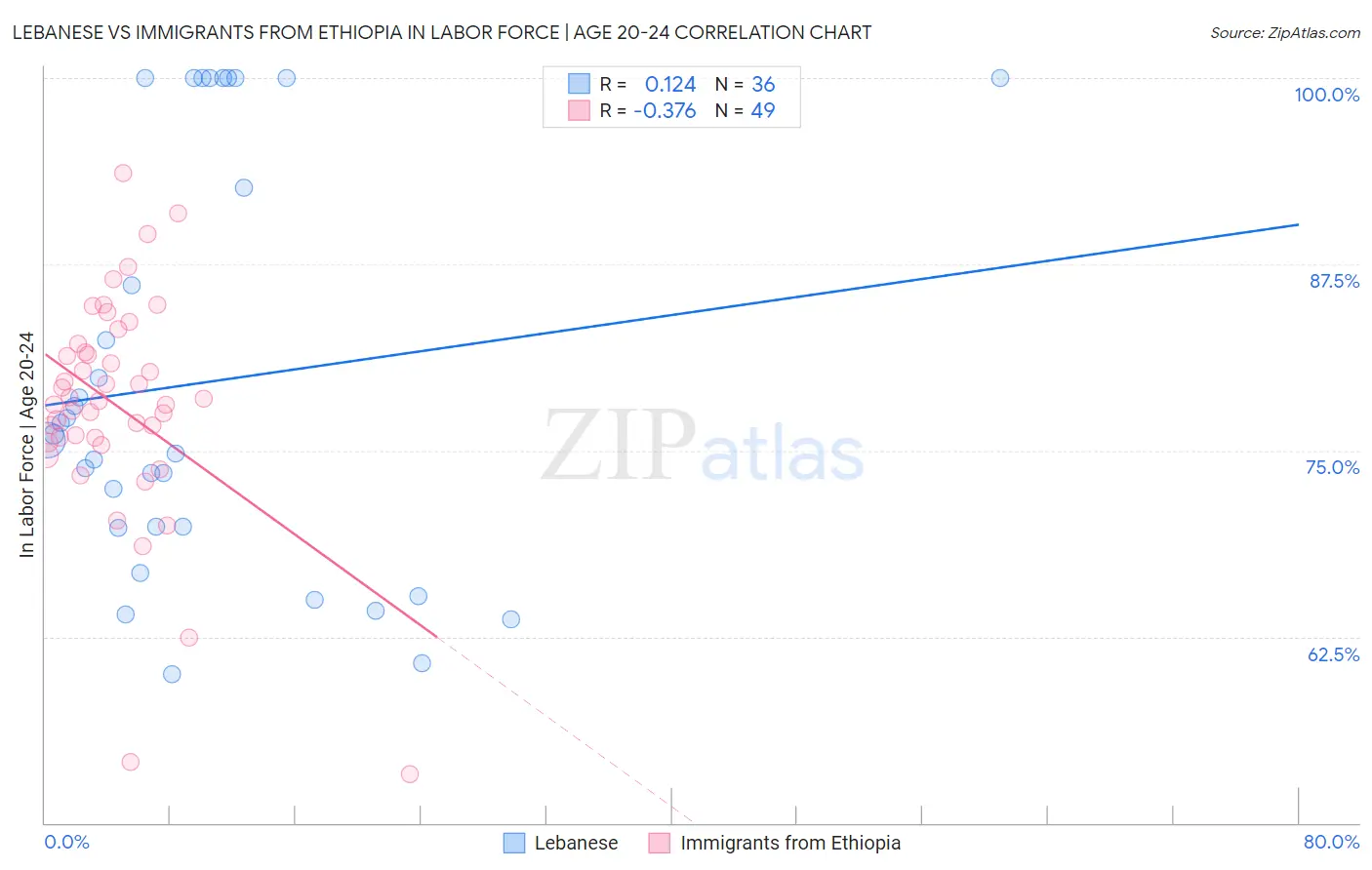 Lebanese vs Immigrants from Ethiopia In Labor Force | Age 20-24