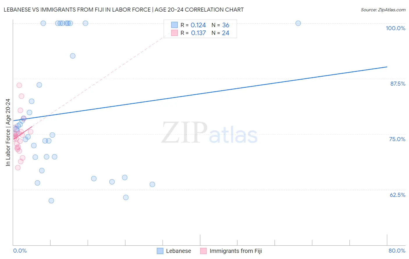 Lebanese vs Immigrants from Fiji In Labor Force | Age 20-24
