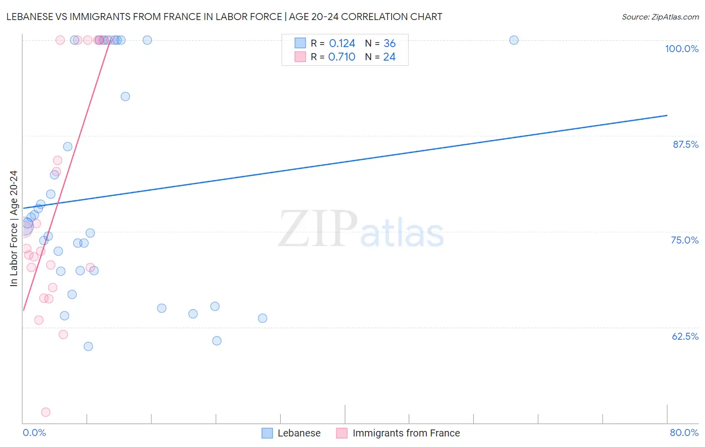 Lebanese vs Immigrants from France In Labor Force | Age 20-24
