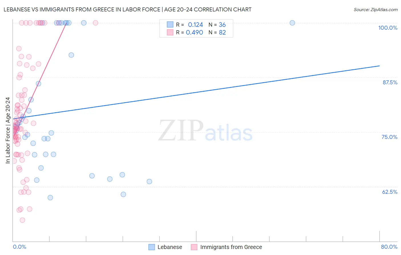 Lebanese vs Immigrants from Greece In Labor Force | Age 20-24
