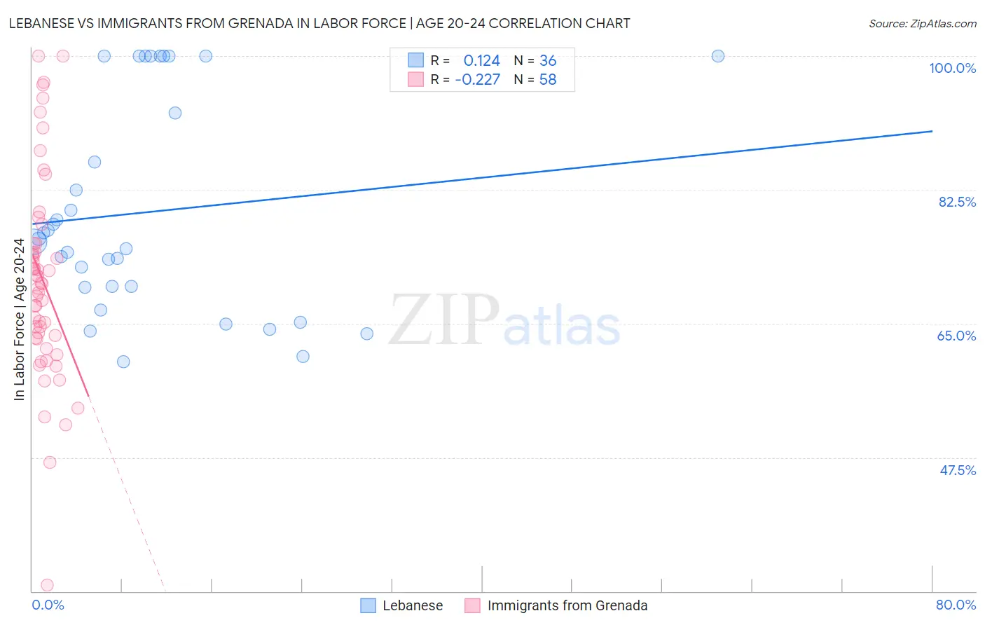 Lebanese vs Immigrants from Grenada In Labor Force | Age 20-24