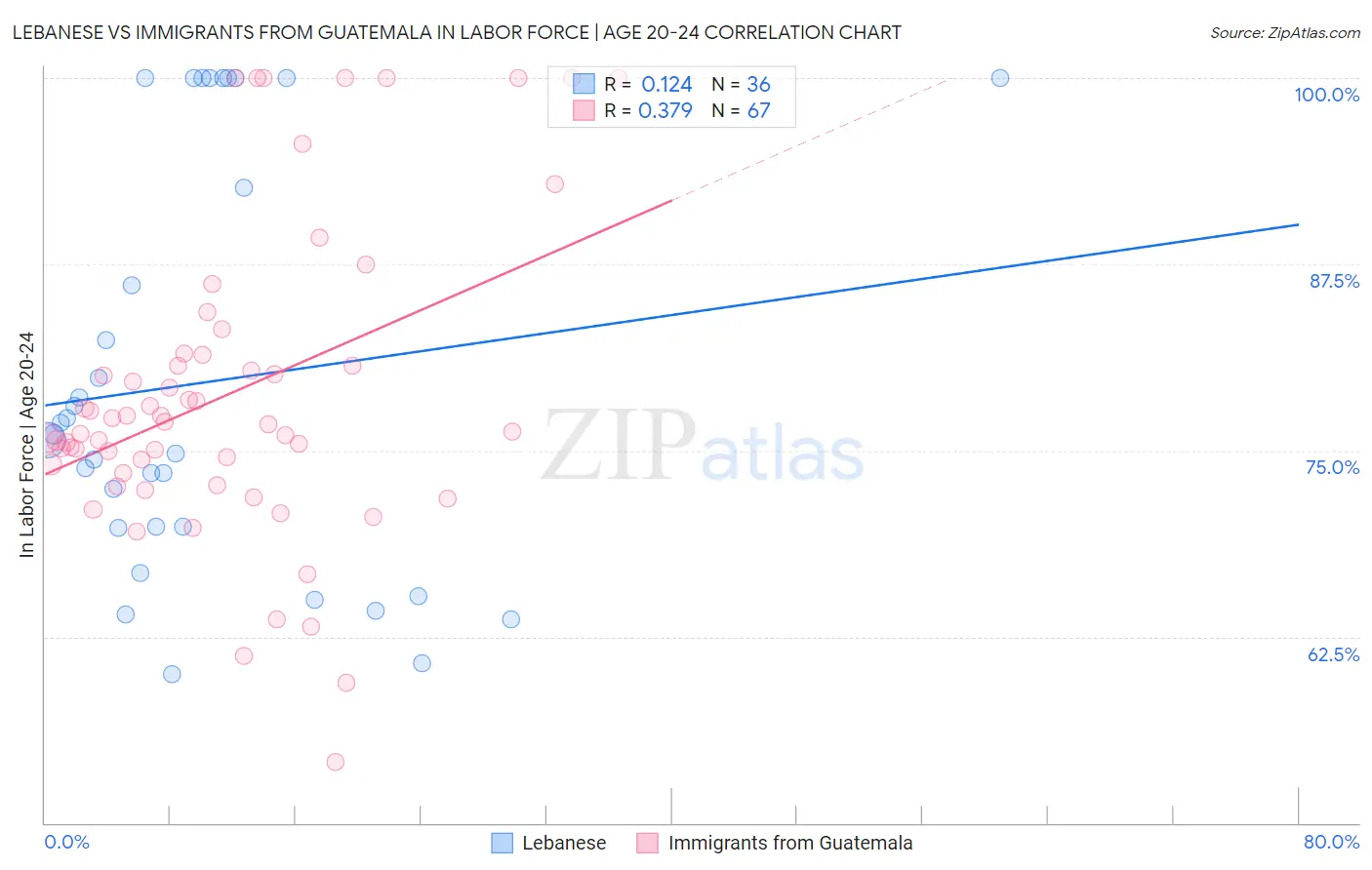 Lebanese vs Immigrants from Guatemala In Labor Force | Age 20-24