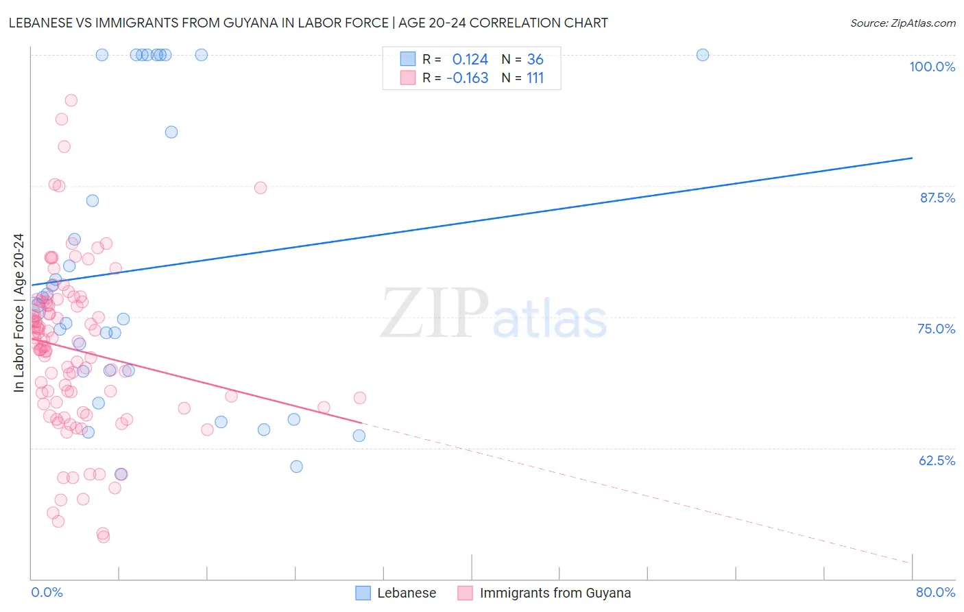 Lebanese vs Immigrants from Guyana In Labor Force | Age 20-24