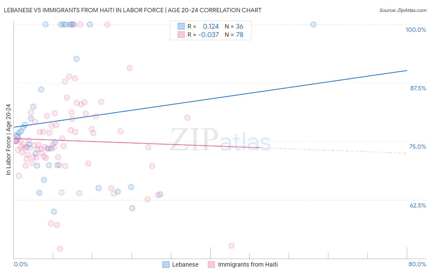 Lebanese vs Immigrants from Haiti In Labor Force | Age 20-24